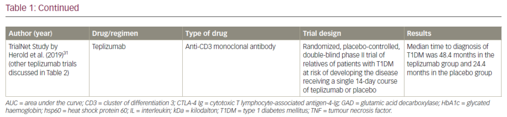 Teplizumab In Type 1 Diabetes Mellitus: An Updated Review ...