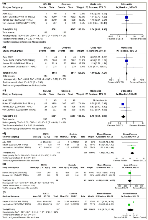 Figure 1: Forest plot highlighting the impact of early initiation of sodium–glucose co-transporter-2 inhibitors in patients with myocardial infarction