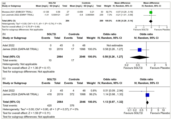 Figure 2: Forest plot highlighting the impact of early initiation of sodium–glucose co-transporter-2 inhibitors in patients with myocardial infarction