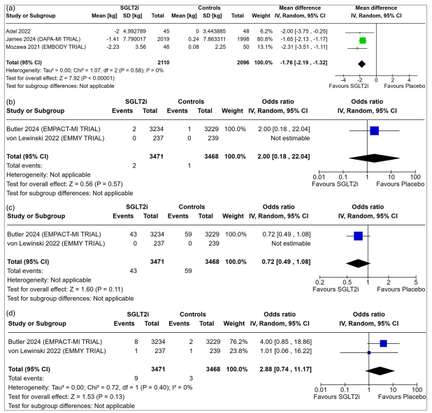 Figure 3: Forest plot highlighting the impact of early initiation of sodium–glucose co-transporter-2 inhibitors in patients with myocardial infarction