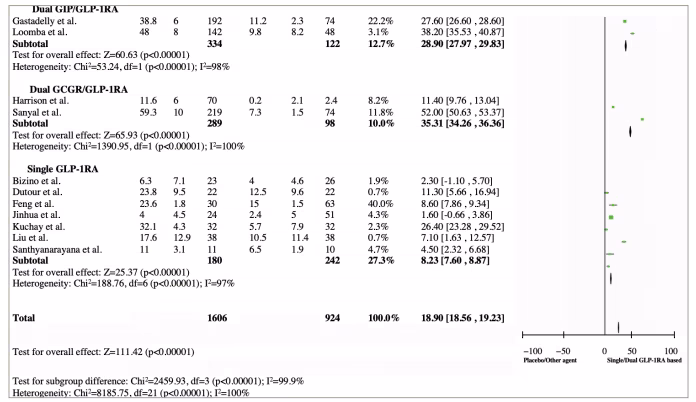 Figure 4: Forest plot analysis and risk of bias from subgroup studies11,19,20,22–28,30–33