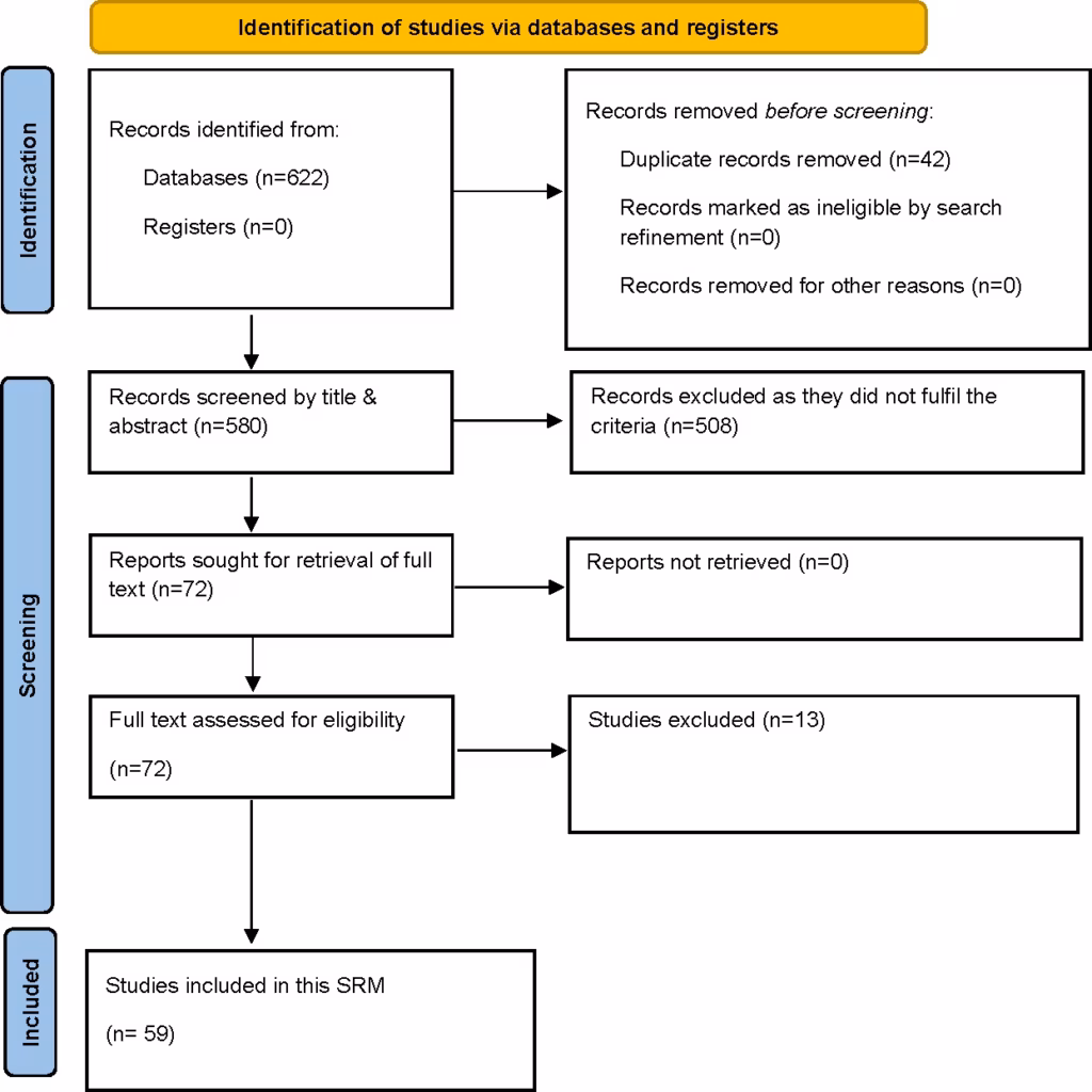 Figure 1: Flowchart elaborating on study retrieval and inclusion in this systematic review and meta-analysis