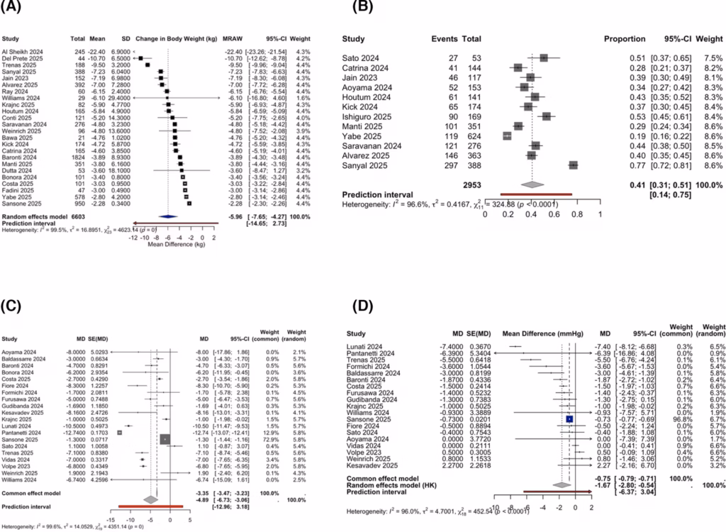 Figure 3: Impact of oral semaglutide on weight loss and blood pressure outcomes22–74