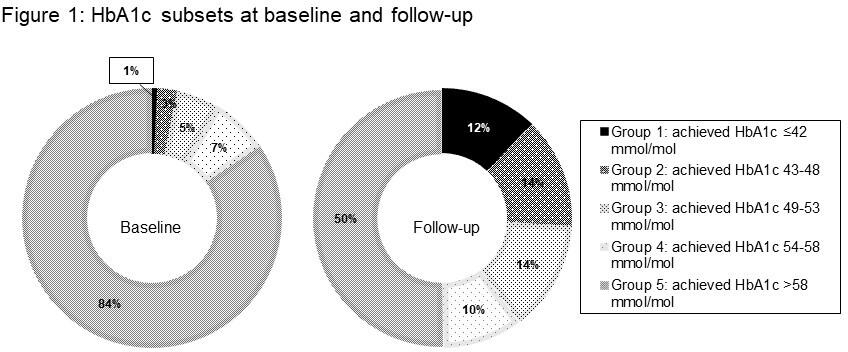 Figure 1: Glycated hemoglobin subsets at baseline and follow-up