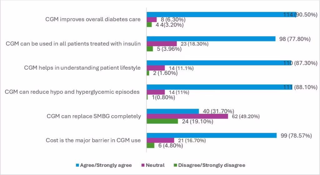 Figure 2: Attitudes of healthcare professionals toward continuous glucose monitoring and barriers to its use among patients with diabetes