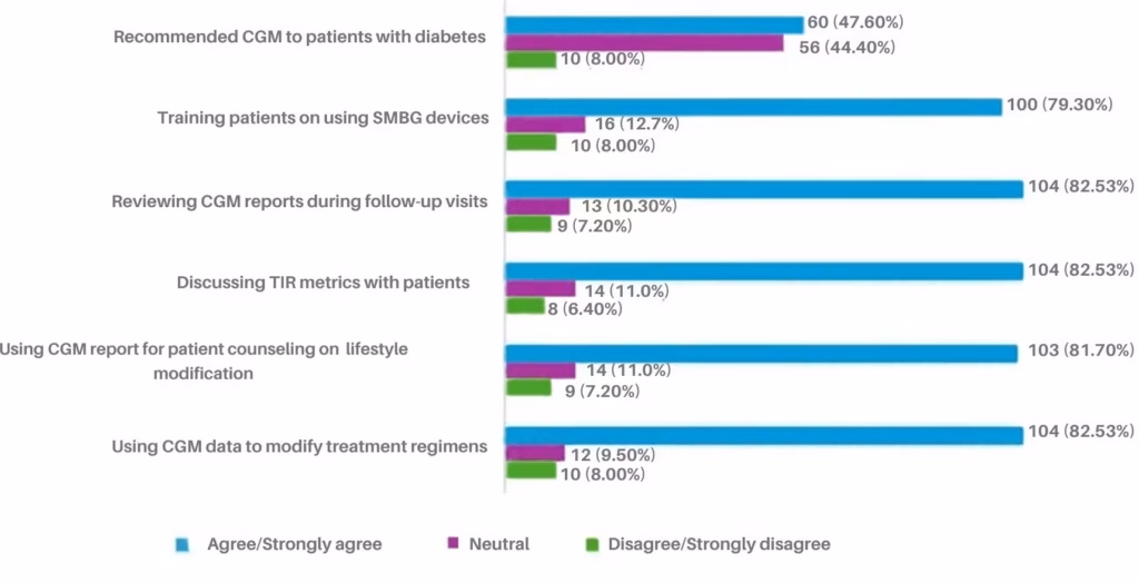 Figure 3: Healthcare professional perceptions of continuous glucose monitoring use in clinical practice