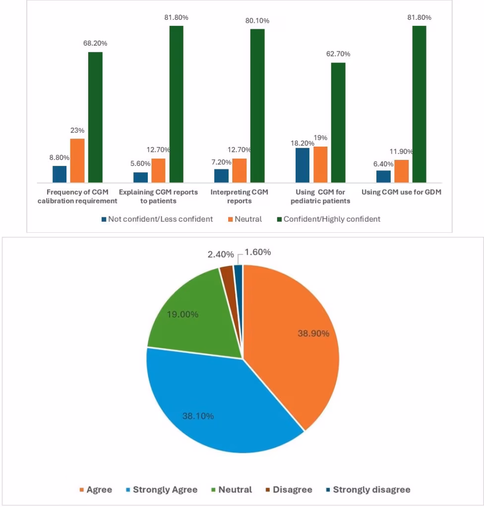 Figure 1: Knowledge of healthcare professionals about continuous glucose monitoring use