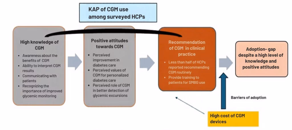Figure 4: Knowledge, attitudes and clinical practices related to continuous glucose monitoring use